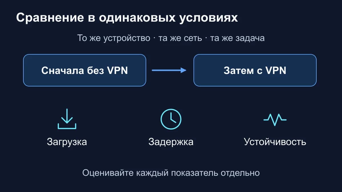Последовательный тест без VPN и с VPN в одной сети и для одной задачи; отдельно оцениваются загрузка, задержка и устойчивость.