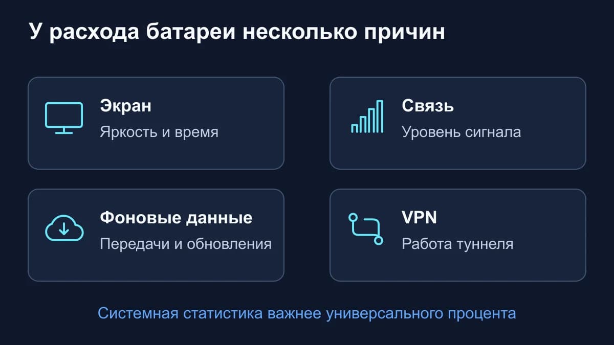 Четыре фактора расхода батареи: экран, качество связи, фоновые загрузки и работа VPN. Их вклад нужно смотреть в системной статистике.