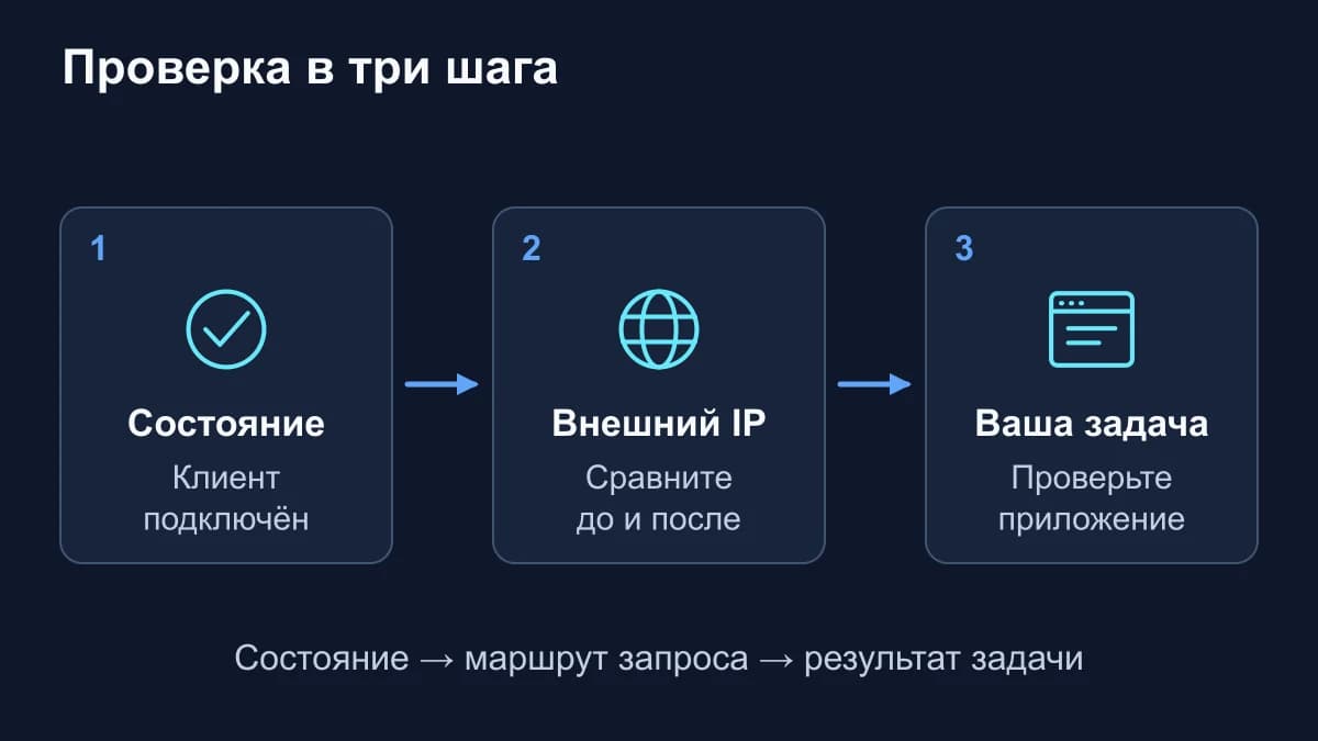 Последовательность проверки VPN: состояние подключения, сравнение внешнего IP до и после, затем проверка нужного приложения.