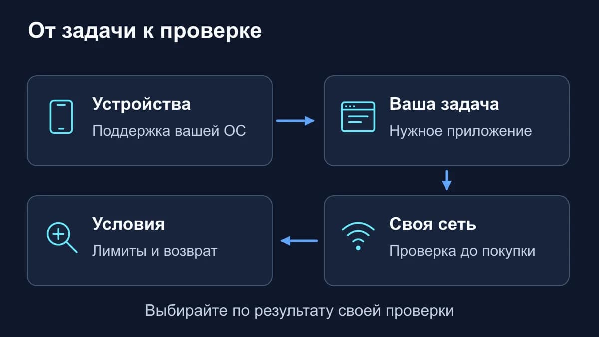 Четыре последовательных критерия выбора VPN: устройства, нужная задача, проверка в своей сети и условия подписки.
