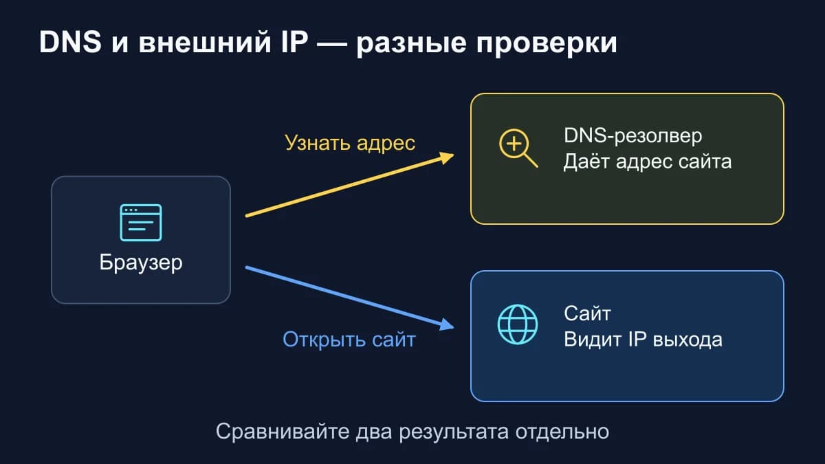 Браузер получает адрес сайта от DNS-резолвера и отдельно отправляет веб-запрос. DNS-тест и проверка внешнего IP показывают разные результаты.