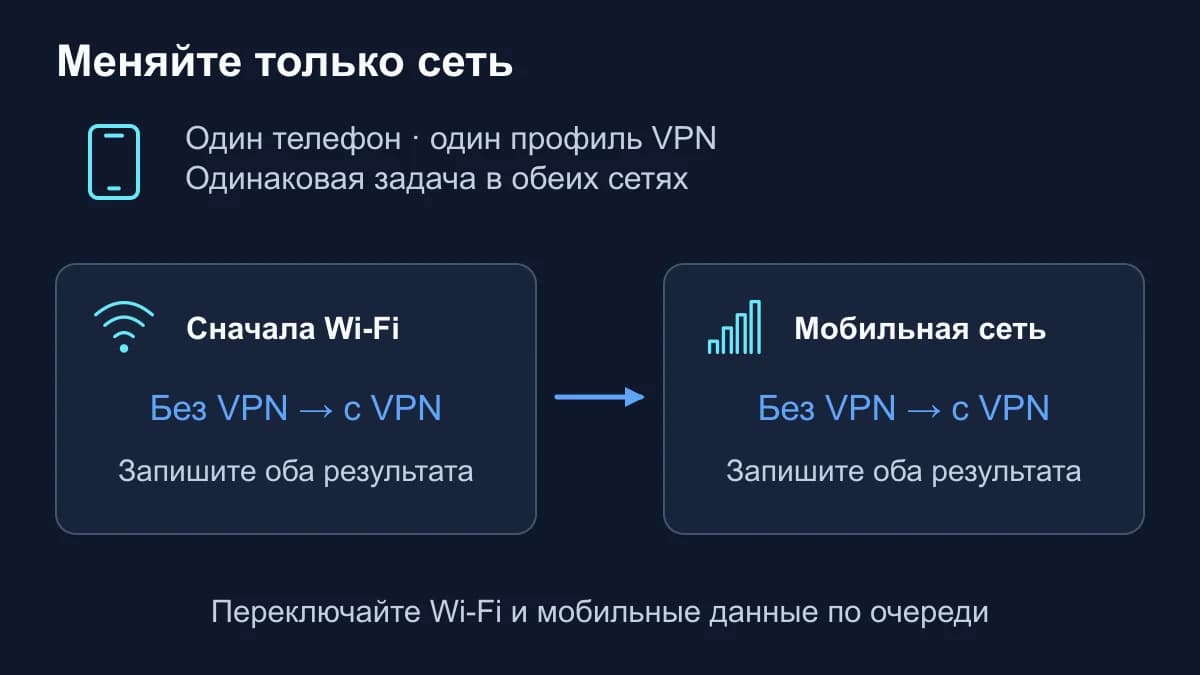 Один телефон с одним профилем проверяется сначала в Wi-Fi, затем в мобильной сети; в каждой сети выполняется тест без VPN и с VPN.