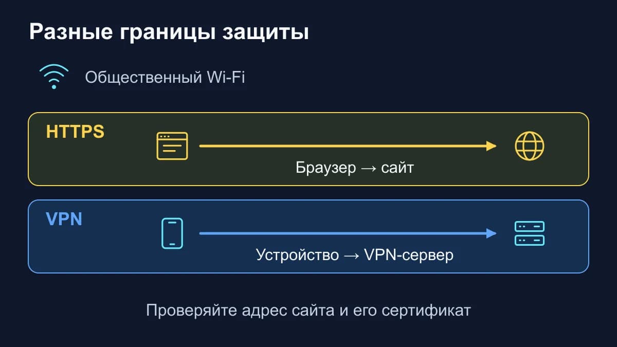В общественном Wi-Fi HTTPS защищает связь браузера с сайтом, а туннель VPN — участок от устройства до VPN-сервера.