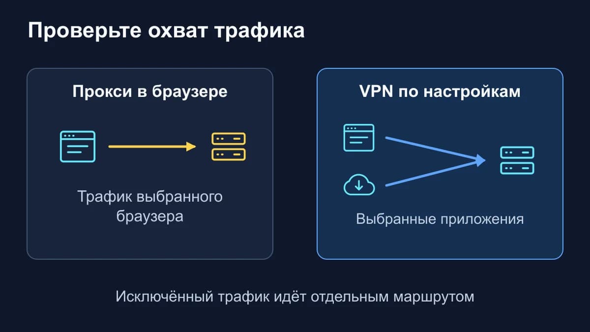 Пример прокси в браузере охватывает браузер. VPN-маршрут может включать несколько выбранных приложений, а исключённые приложения идут отдельно.