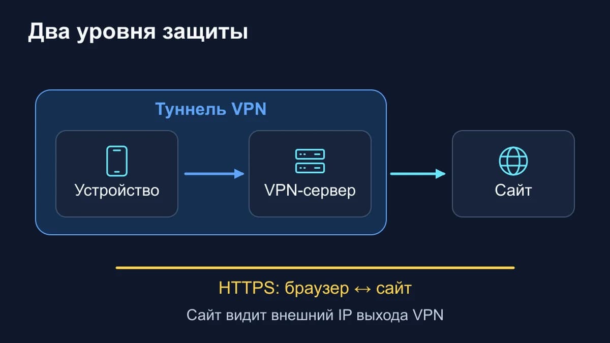 Маршрут от устройства через VPN-сервер к сайту: туннель VPN заканчивается на сервере, HTTPS связывает браузер с сайтом.
